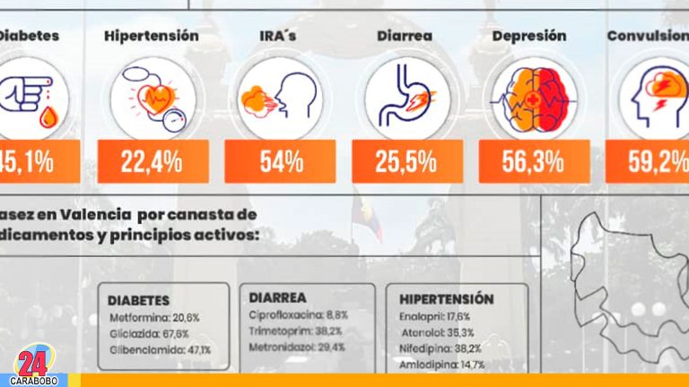 Escasez de Medicamentos en Valencia para enfermedades crónicas