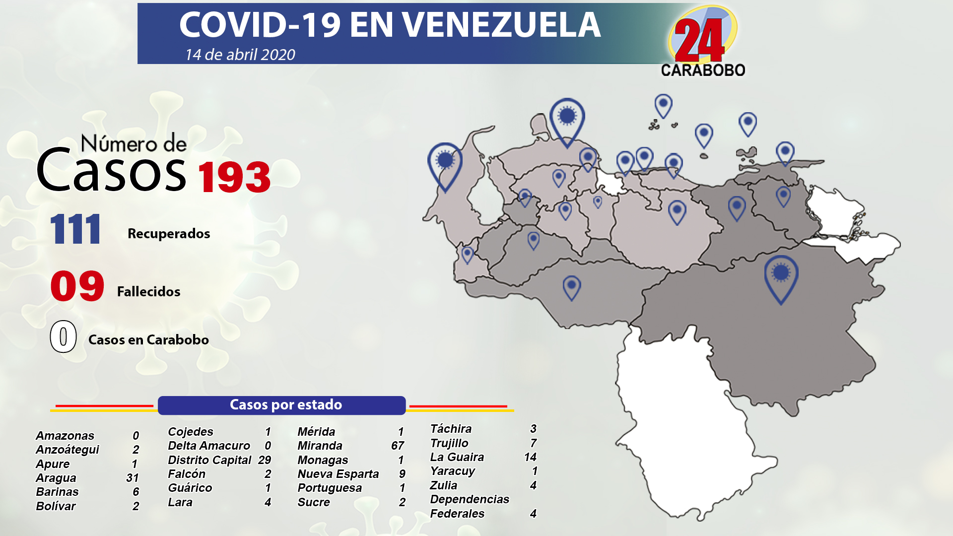 193 casos de coronavirus en Venezuela