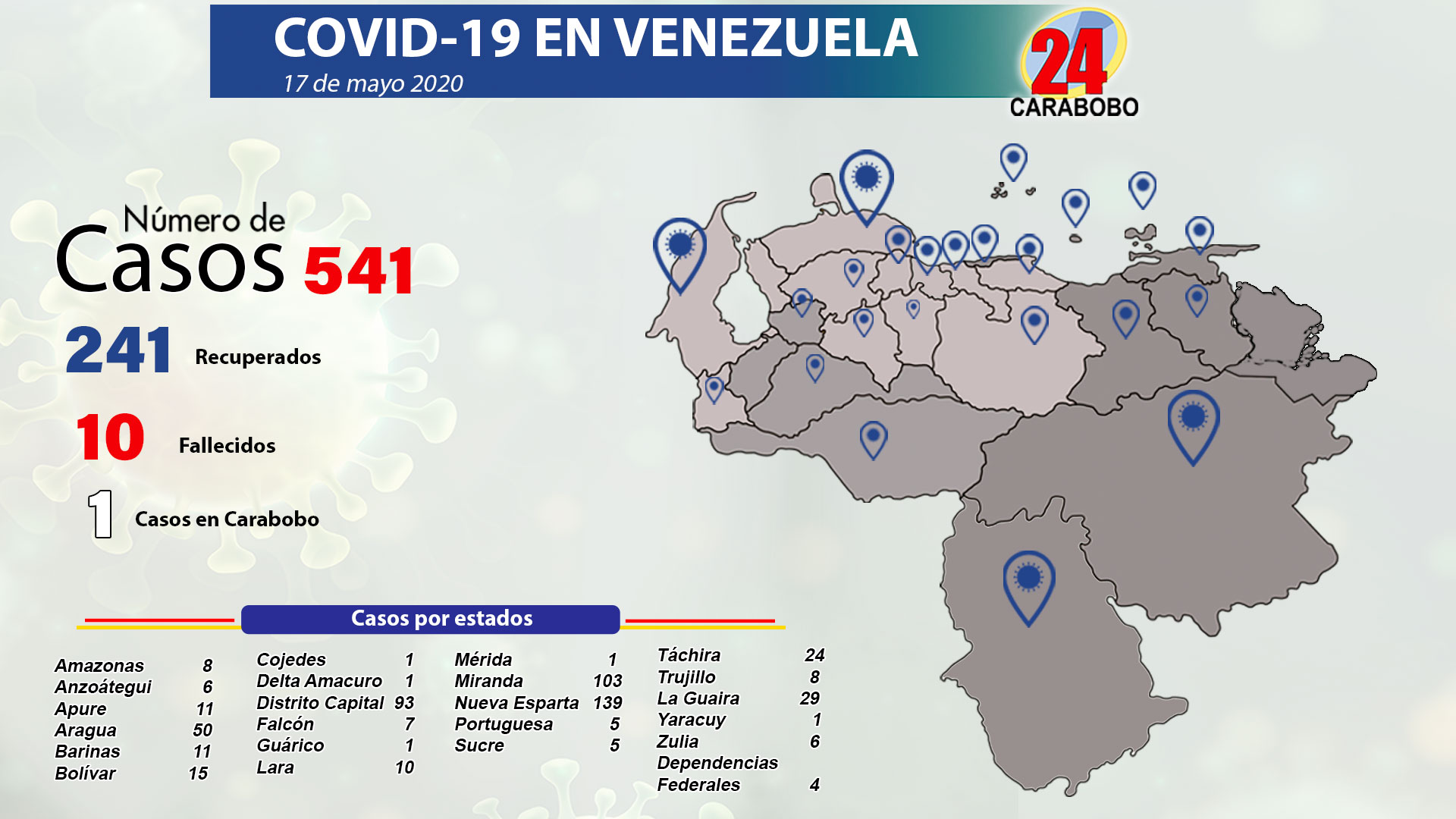 37 nuevos casos de coronavirus - 37 nuevos casos de coronavirus