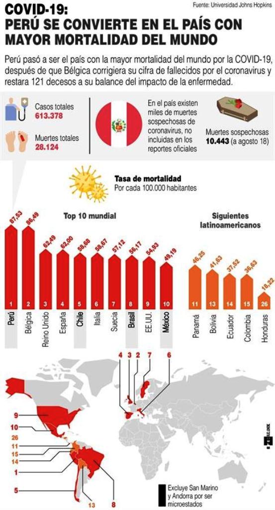 Perú con mayor tasa de mortalidad - noticias24 Carabobo