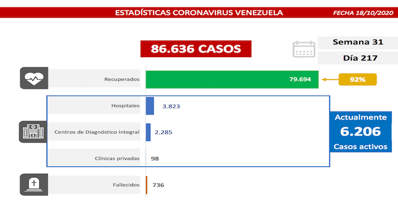 347 casos COVID-19 en Venezuela