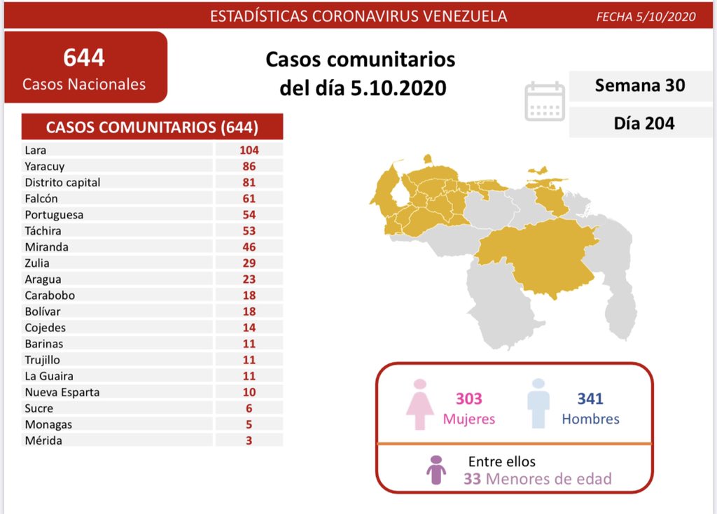 683 contagios de coronavirus en Venezuela - 683 contagios de coronavirus en Venezuela