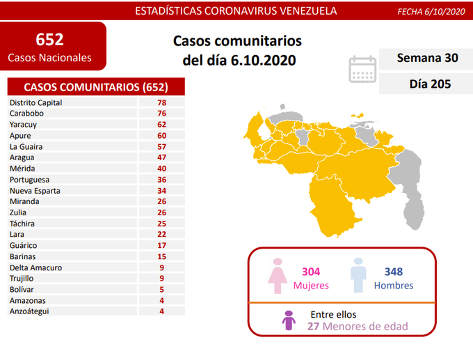 679 casos de coronavirus en Venezuela - 679 casos de coronavirus en Venezuela