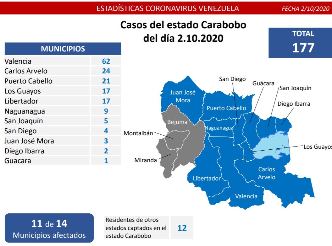 255 casos de coronavirus en Carabobo - 255 casos de coronavirus en Carabobo