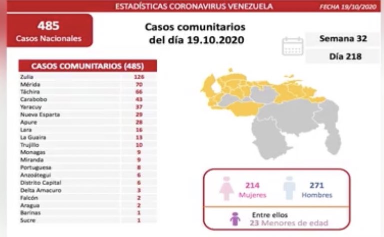525 casos de coronavirus en Venezuela - 525 casos de coronavirus en Venezuela