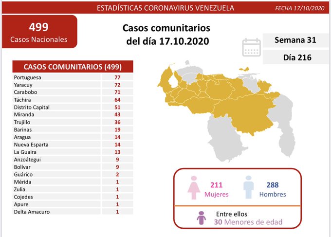 531 casos de coronavirus en Venezuela - 531 casos de coronavirus en Venezuela