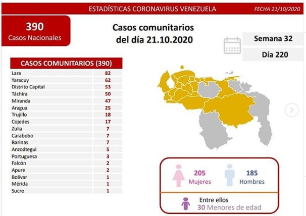 391 casos de COVID 19 en Venezuela - 391 casos de COVID 19 en Venezuela