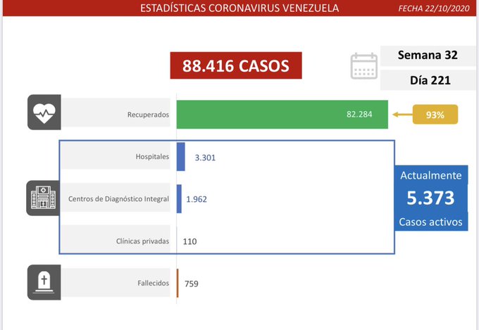 381 casos de coronavirus en Venezuela – 381 casos de coronavirus en Venezuela