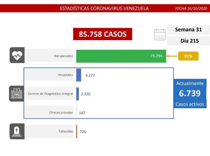 289 casos de coronavirus en Venezuela - 289 casos de coronavirus en Venezuela