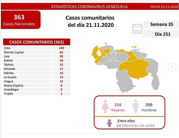 418 casos de coronavirus en Venezuela - 418 casos de coronavirus en Venezuela