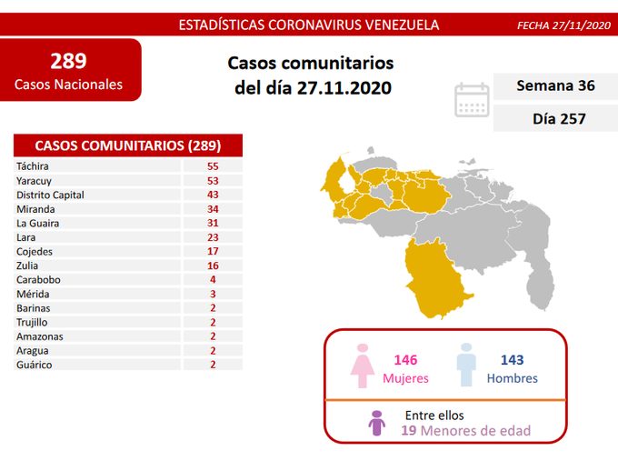 309 casos de coronavirus en Venezuela - 309 casos de coronavirus en Venezuela