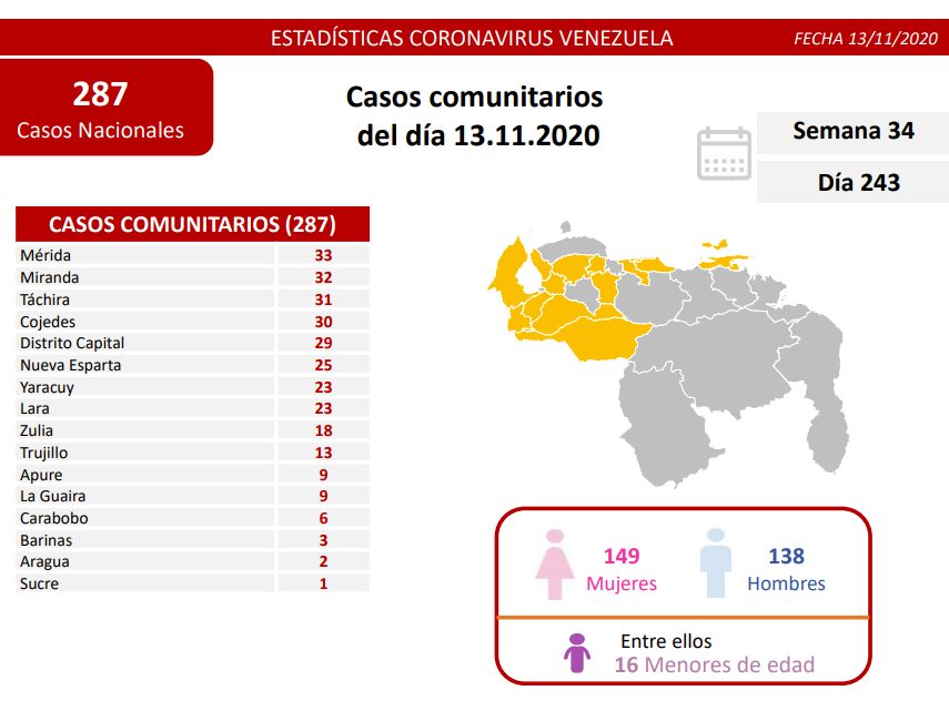 301 casos de coronavirus en Venezuela - 301 casos de coronavirus en Venezuela