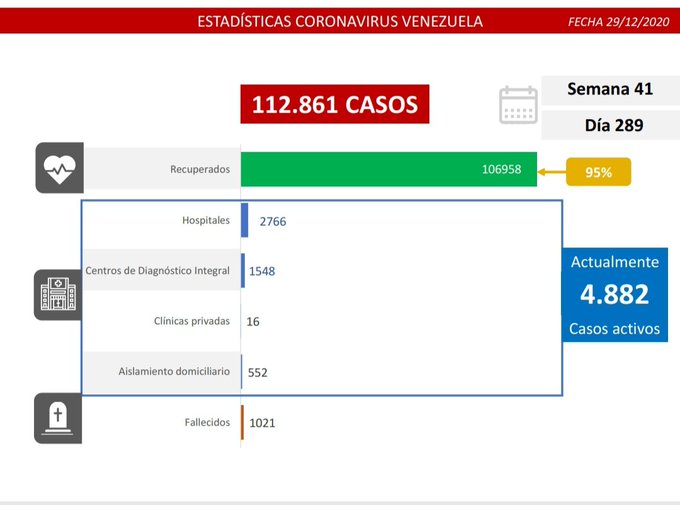 Cifra de coronavirus en Venezuela - Cifra de coronavirus en Venezuela