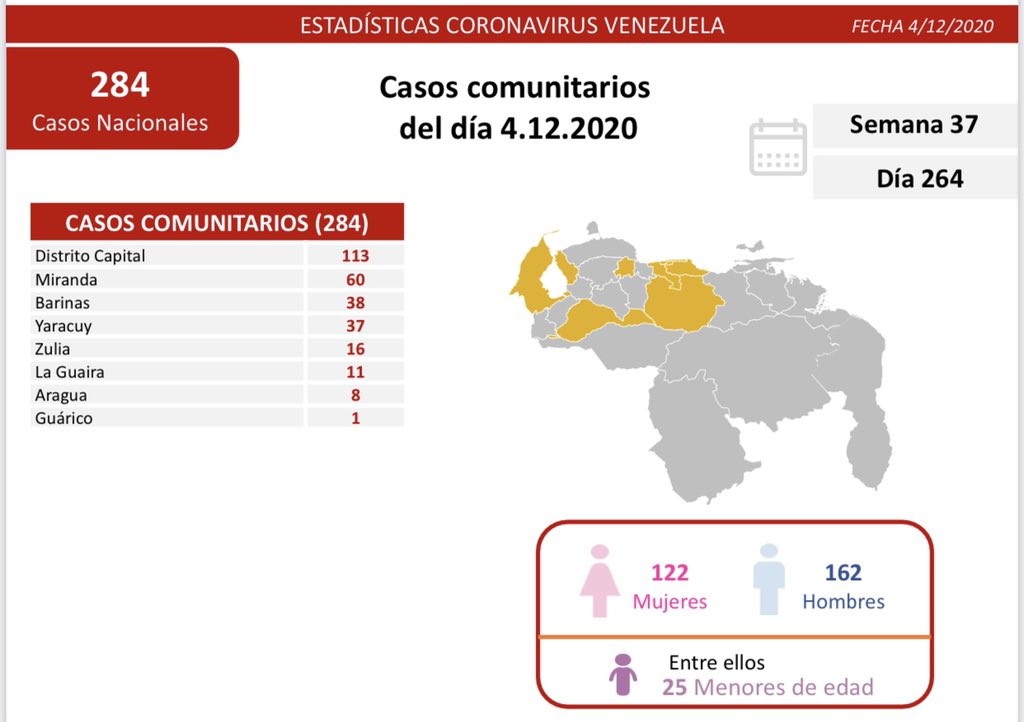 329 contagios de COVID 19 en Venezuela -329 contagios de COVID 19 en Venezuela