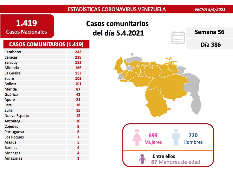 Venezuela registró1.425 nuevos casos de Covid-19