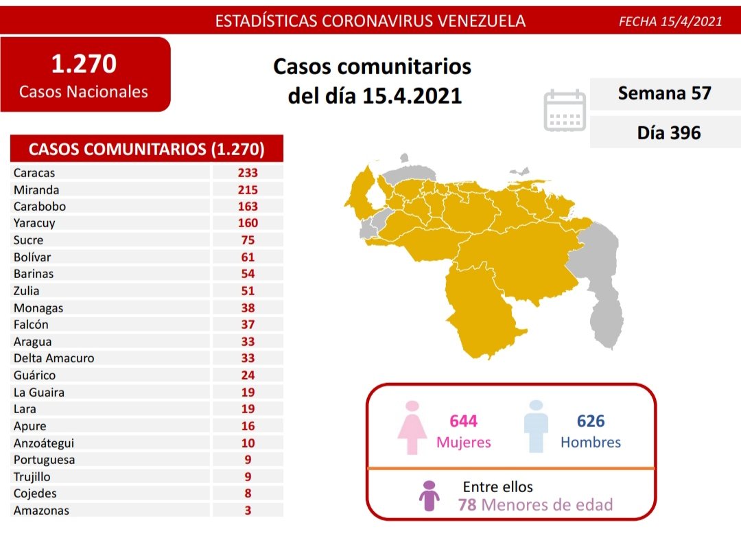 1.271 casos de COVID 19 en Venezuela - 1.271 casos de COVID 19 en Venezuela