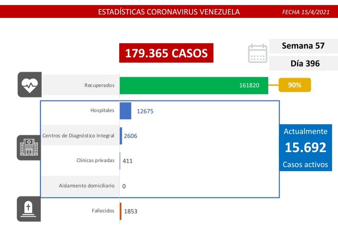 1.271 casos de COVID 19 en Venezuela - 1.271 casos de COVID 19 en Venezuela