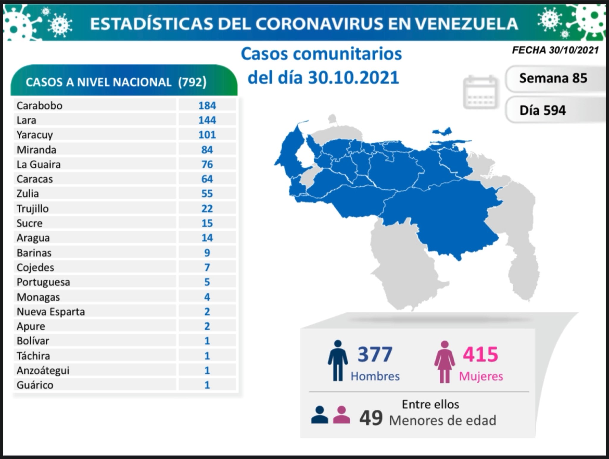 Cifra de infectados de COVID 19 en Venezuela - Cifra de infectados de COVID 19 en Venezuela