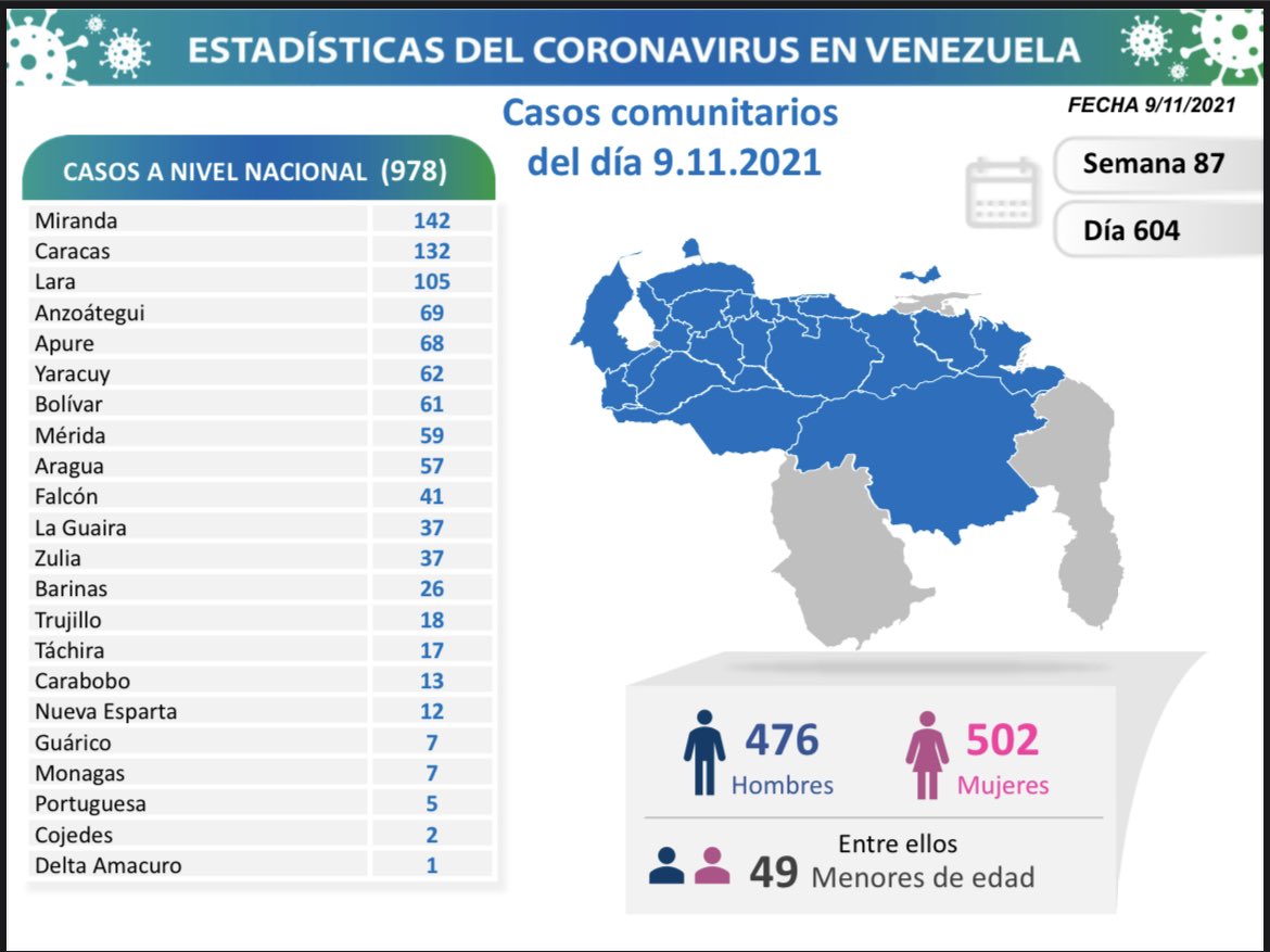Número de casos de COVID 19 en Venezuela - Número de casos de COVID 19 en Venezuela