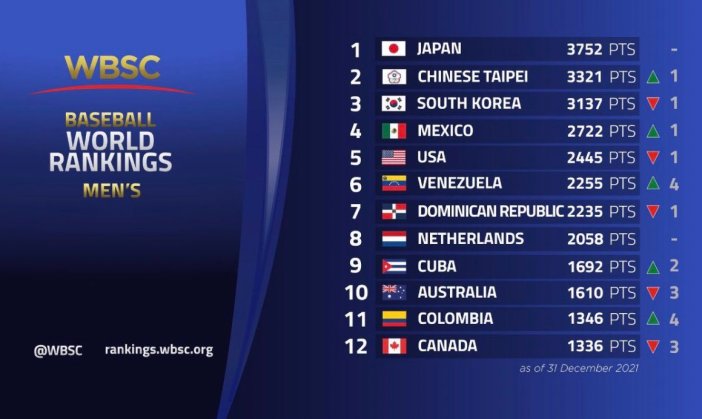 Venezuela en el Ranking mundial de Beisbol
