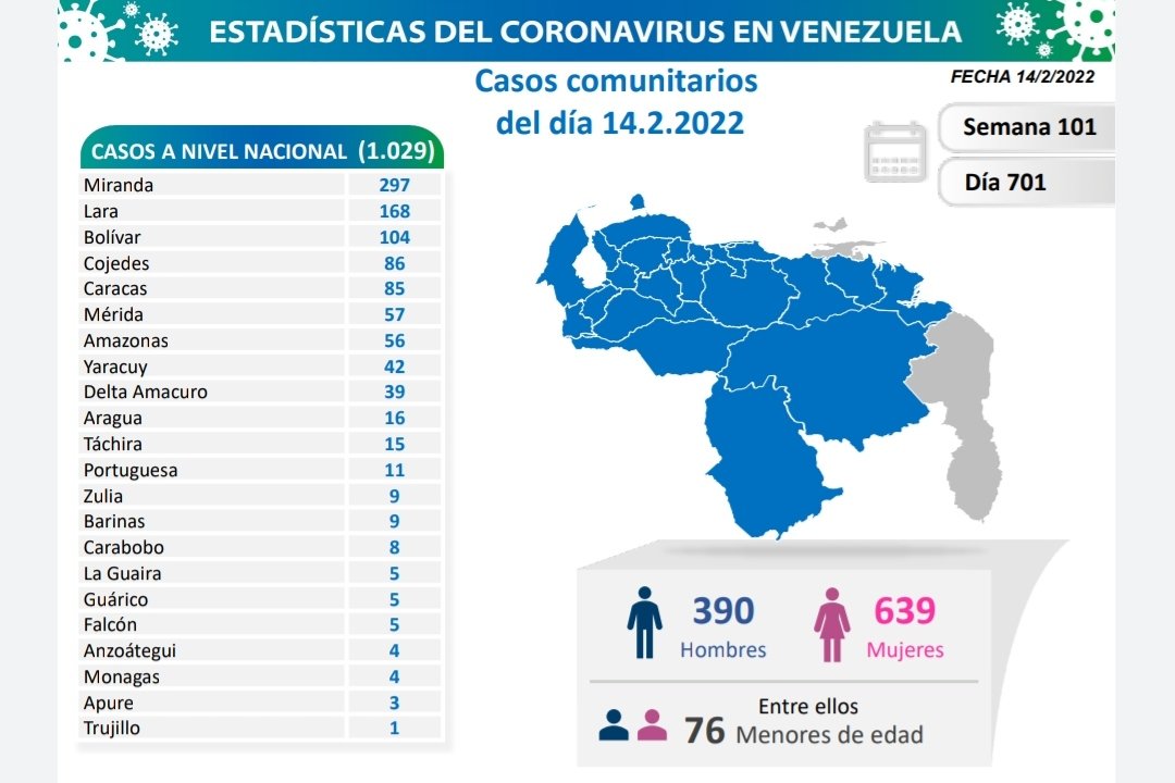 Miranda lideró casos de COVID 19 en Venezuela - casos de COVID 19 en Venezuela