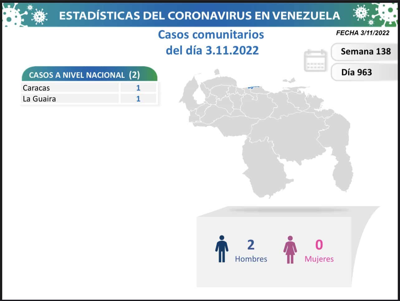 Cifra del COVID 19 en noviembre en Venezuela - Cifra del COVID 19 en noviembre en Venezuela