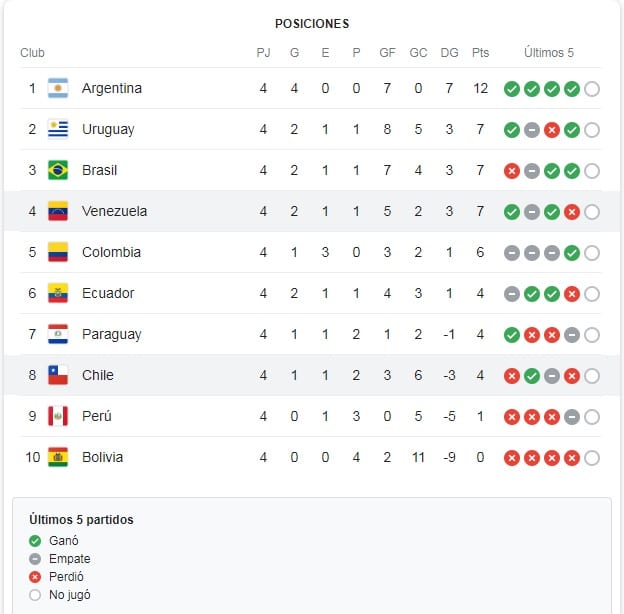 Resultados de las Eliminatorias Suramericanas - Resultados de las Eliminatorias Suramericanas