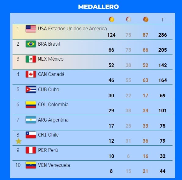 Venezuela en los Juegos Panamericanos 2023 - Venezuela en los Juegos Panamericanos 2023