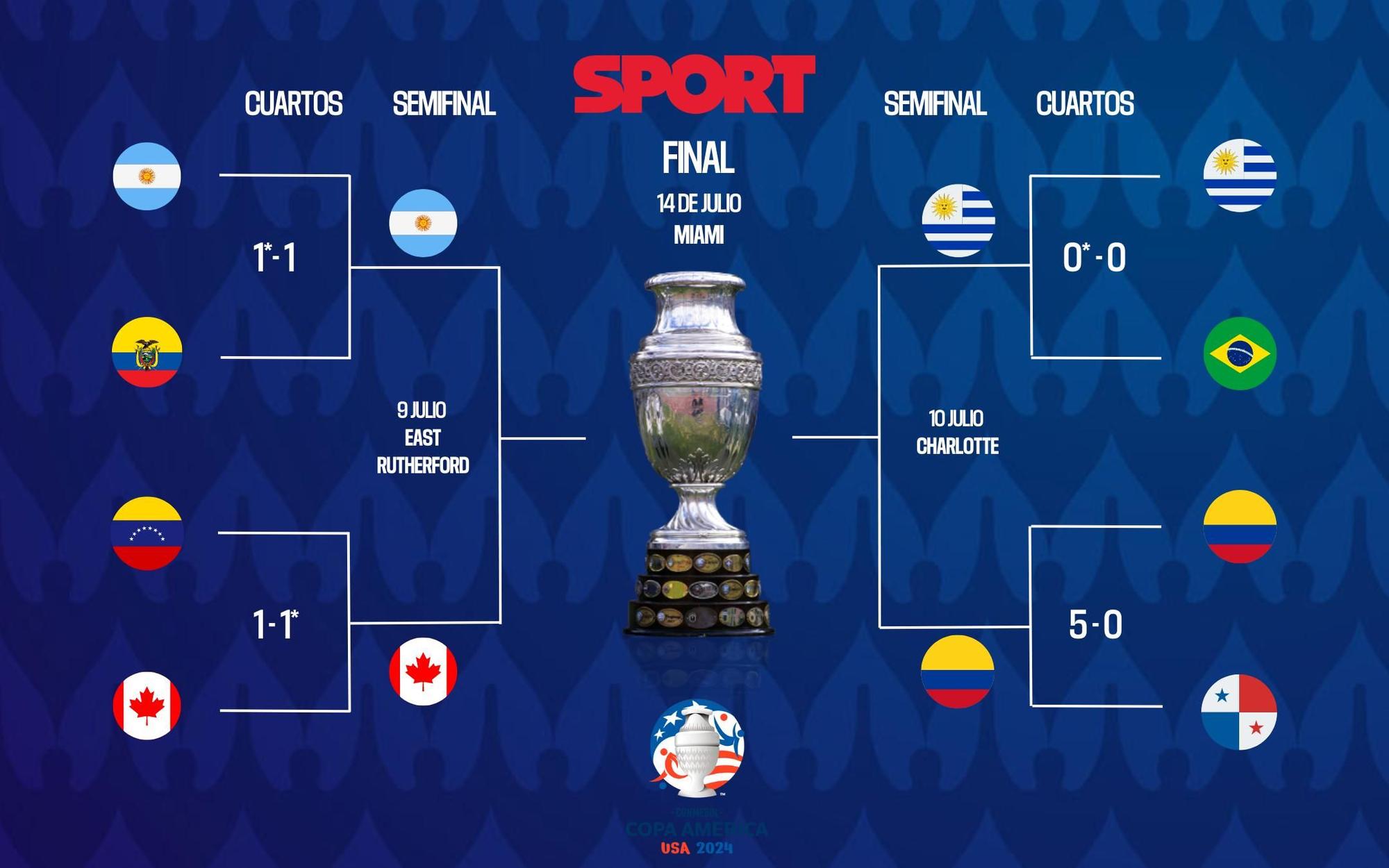 Semifinales de la Copa América 2024 días, horarios y sedes