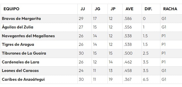 Caracas venció a Tigres - Caracas venció a Tigres