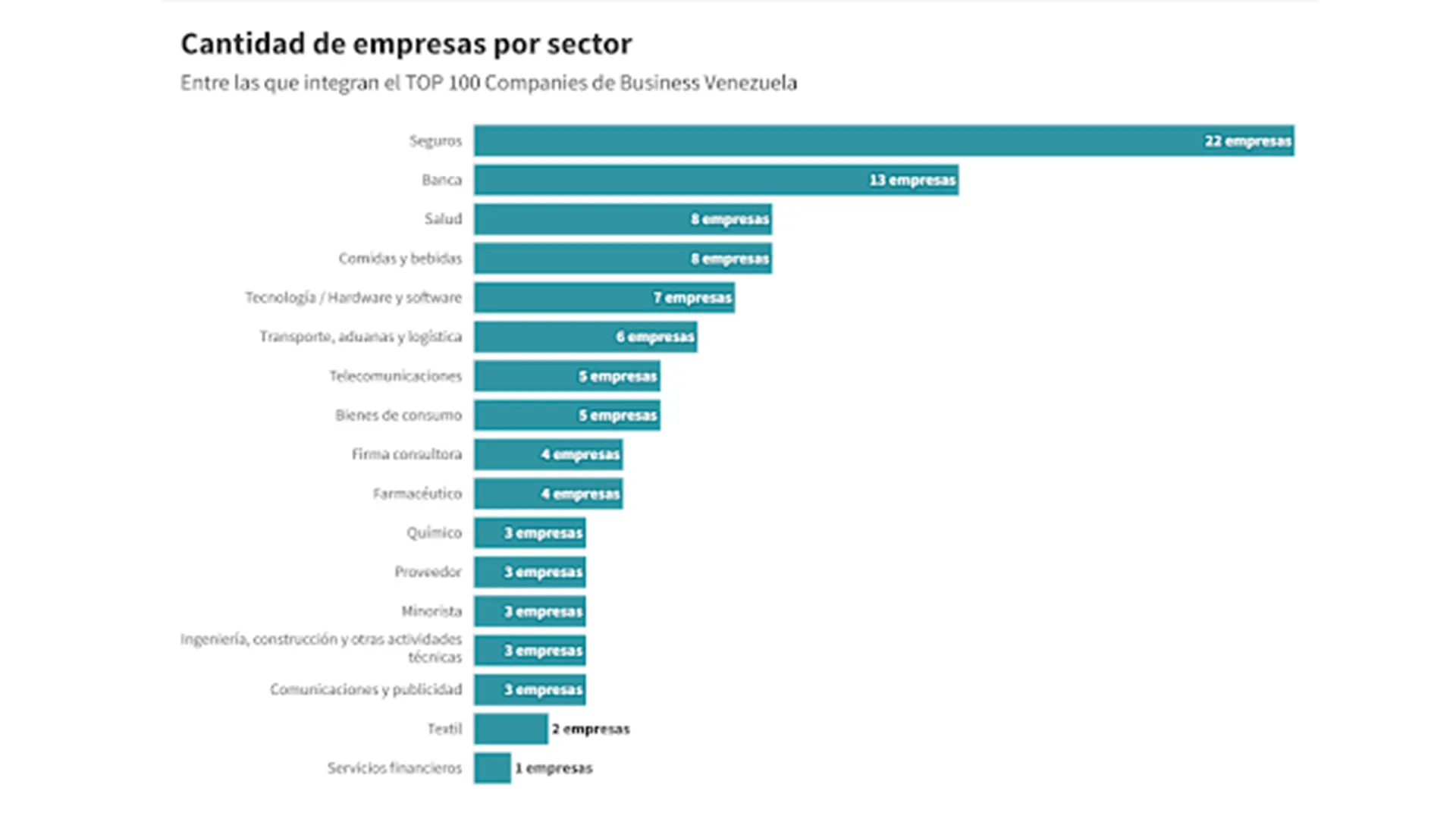 top 100 empresas en Venezuela