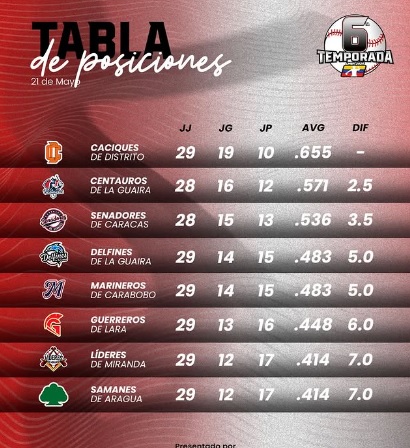 Marineros no pudo ante Centauros