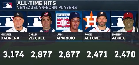José Altuve superó a Bob Abreu
