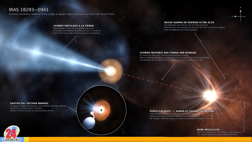 Hallaron microblázar de la Vía Láctea