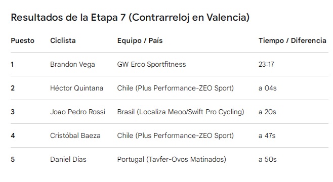 La séptima etapa de la Vuelta a Venezuela se realizó por todo lo alto en la ciudad de Valencia. Donde el ciclista colombiano Brandon Vega
